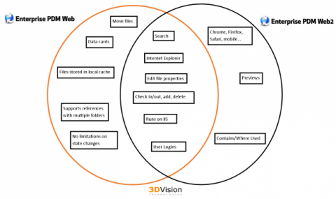 , SOLIDWORKS Enterprise Web2 vs Old and Reliable