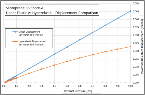 , Shore Durometer and Finite Element Analysis