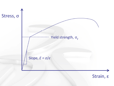 Stress vs. strain