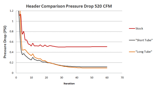 Results Chart