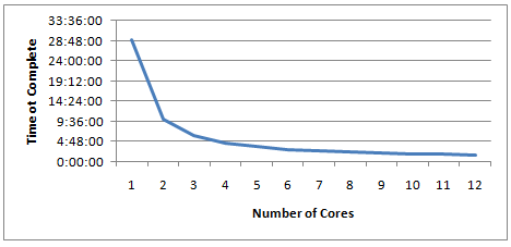 Cores-2