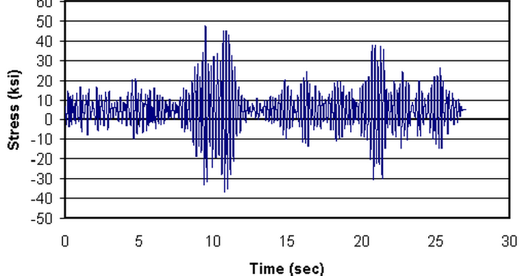 Variable-amplitude