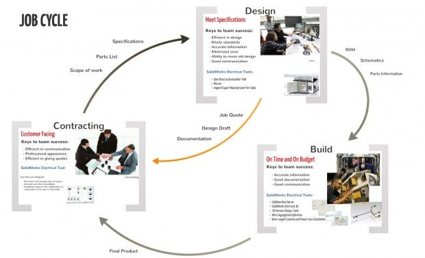 Job cycle