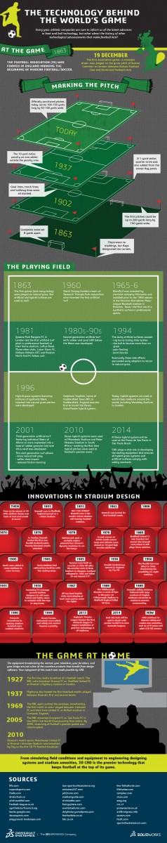 History of Soccer Technology