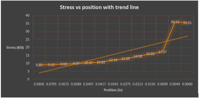 , FORCE/AREA STRESSING YOU OUT? HOW TO APPROXIMATE STRESS RISERS IN SOLIDWORKS