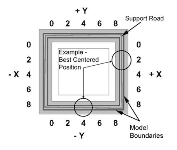 , Stratasys 3D Printing: Calibrating X and Y Offset on Very Out of Spec Stratasys FDM Printers