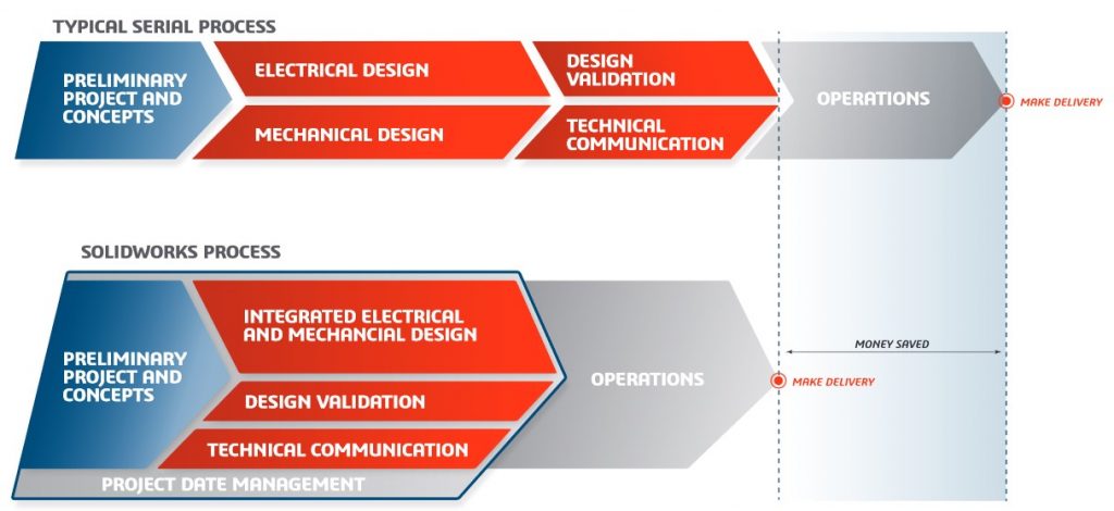 PCB Design Revolution with Altium and SOLIDWORKS 3