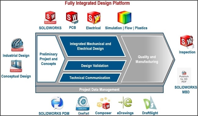 SOLIDWORKS-is-not-just-CAD-its-a-Complete-Product-Development-Platform-3