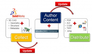 , Exploring the Integration between Composer and SOLIDWORKS