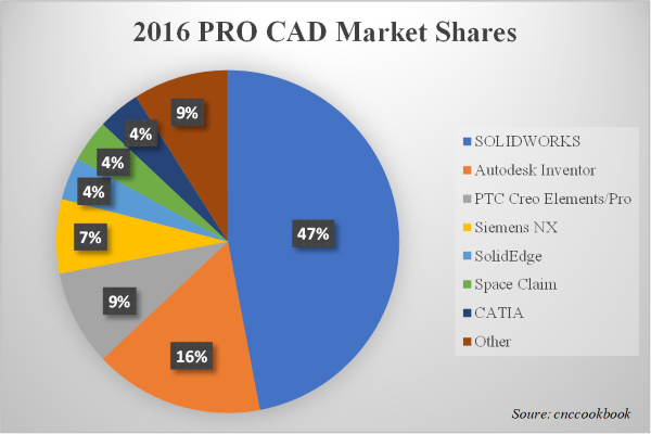 switching CAD tools