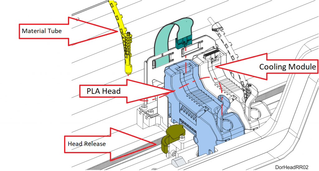 , PLA plastic and replacing the PLA Head in your F123 Series Printer