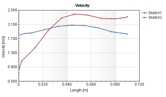 SOLIDWORKS Flow Simulation velocity results