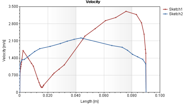 SOLIDWORKS Flow Simulation velocity results