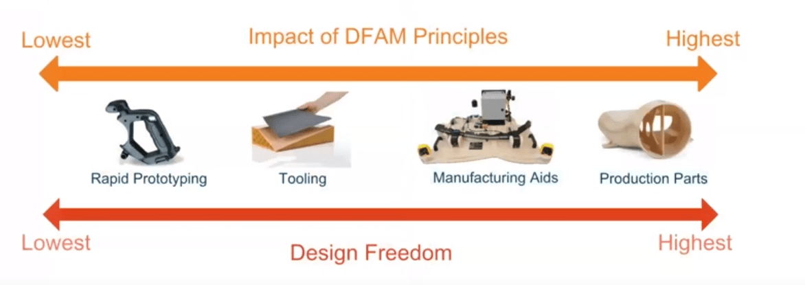 design for additive manufacturing
