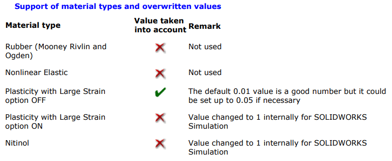 , SOLIDWORKS Simulation: Causes of Incremental Strain Error