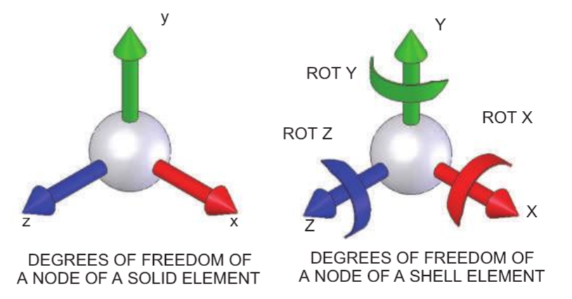 , SOLIDWORKS Simulation: Reaction Moment Using Solid Element