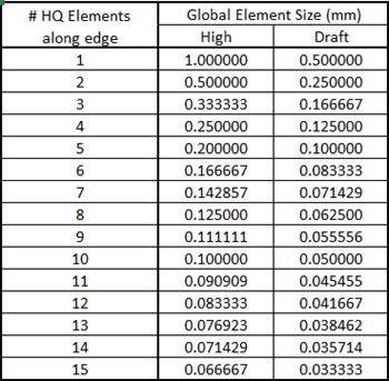 , SOLIDWORKS Simulation: Draft Quality and High Quality Elements &#8211; Part 1