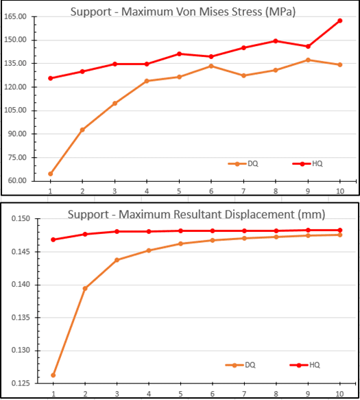 , SOLIDWORKS Simulation: Draft Quality and High Quality Elements &#8211; Part 2