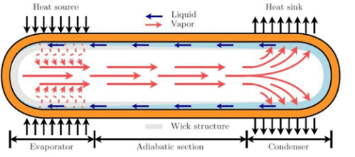 , SOLIDWORKS Flow Simulation Electronics Cooling Part 3: Heat Pipes