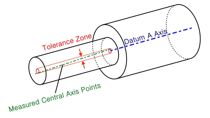 , Verifying Concentricity with 3D scanning