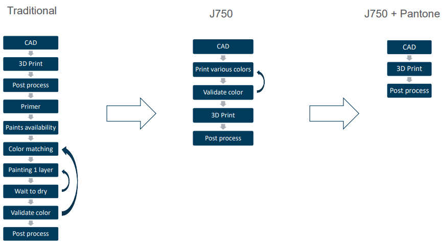 stratasys pantone workflow