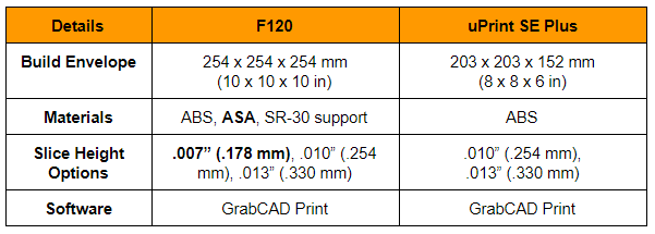 New Stratasys F120