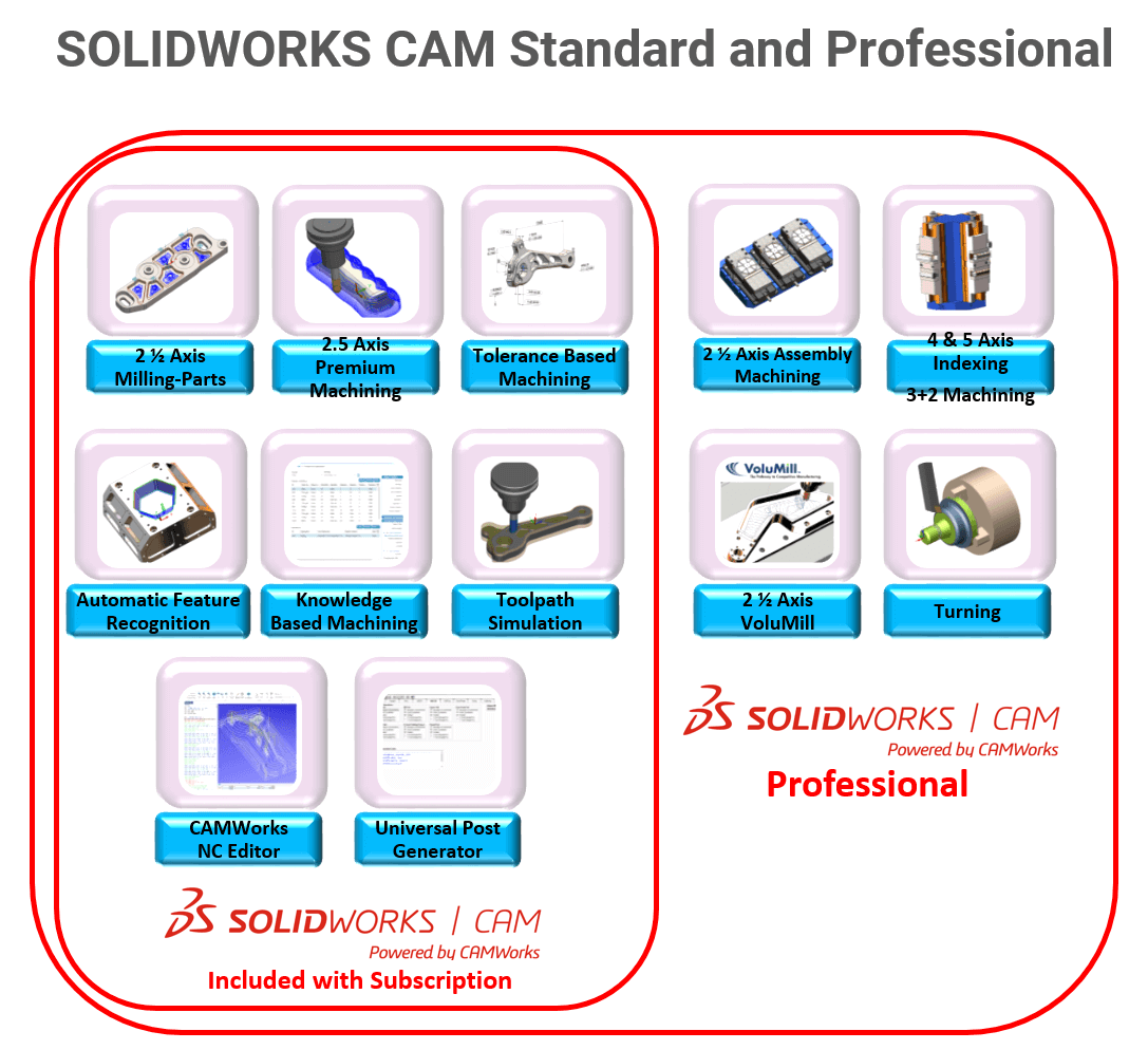 using SOLIDWORKS CAM differences
