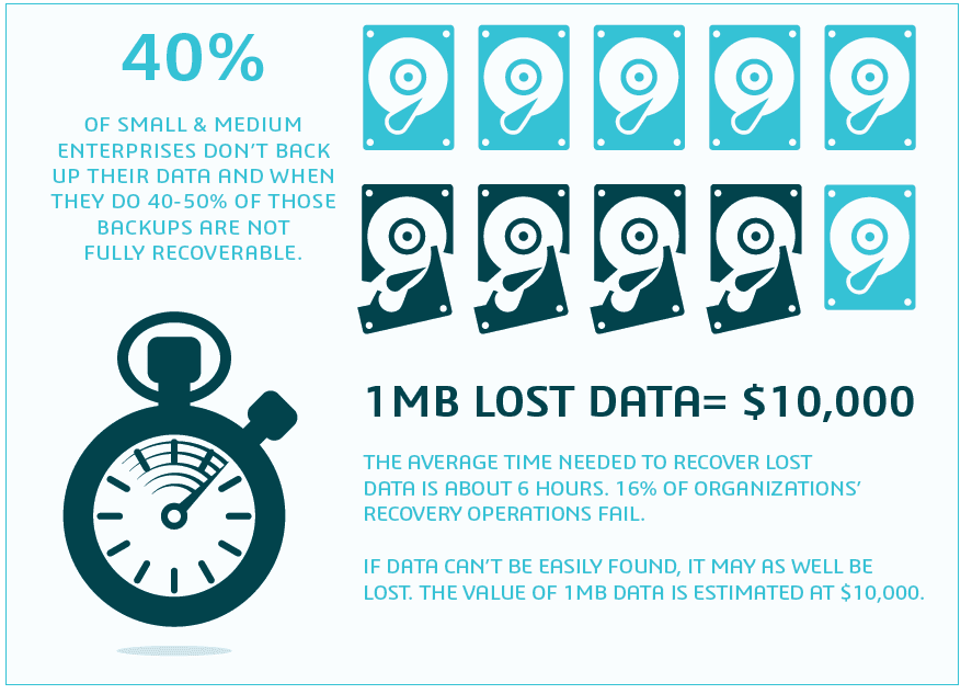 The costs of losing even 1MB of data can be as high as $10,000