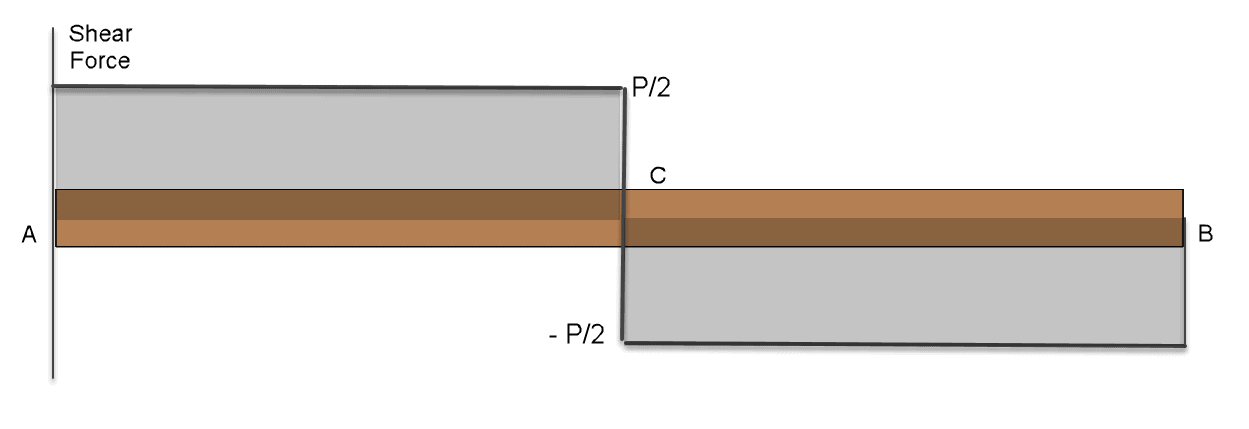 , Beam Diagrams in SOLIDWORKS Simulation