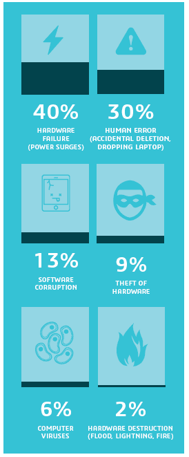 Losing data takes many forms, none of which are kind to your bottom line.