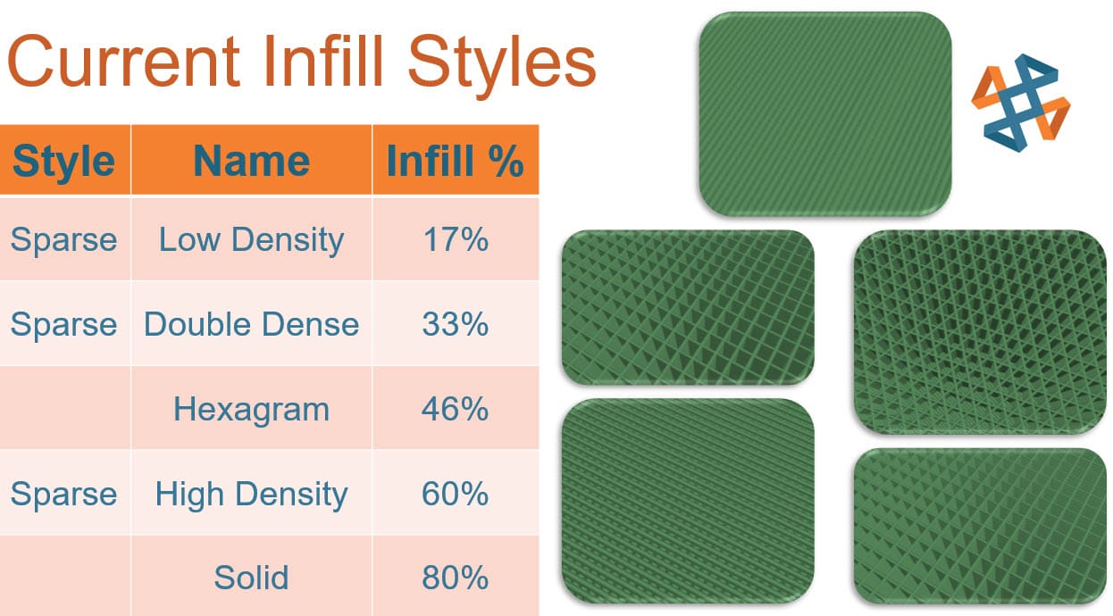 Current Infill Styles & percents