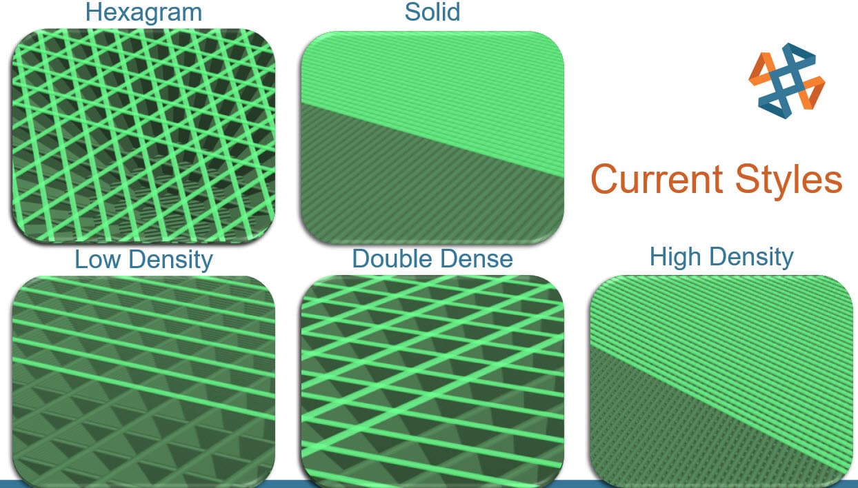 Current Toolpaths of infill styles