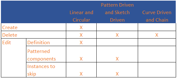 , SOLIDWORKS 2020 What’s New – Create and Edit Component Patterns and Create Mates to Reference Geometry in Large Design Review