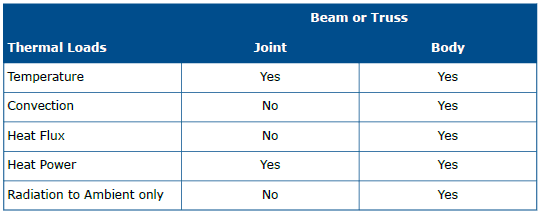 , SOLIDWORKS 2020 What’s New – Thermal Loads for Beam Elements