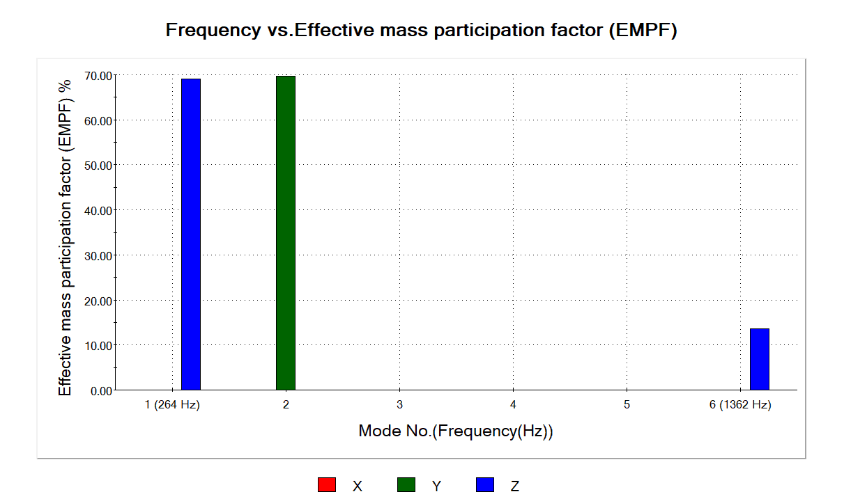frequency vs effective mass participation factor chart