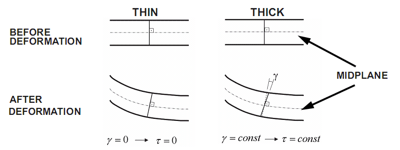 , SOLIDWORKS Simulation: Thick versus Thin Shell Elements.