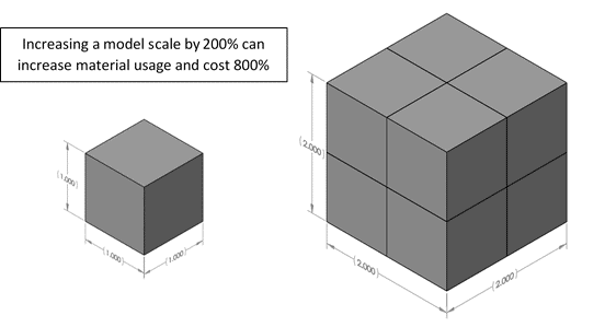 , Scaling Down 3D Printing Cost