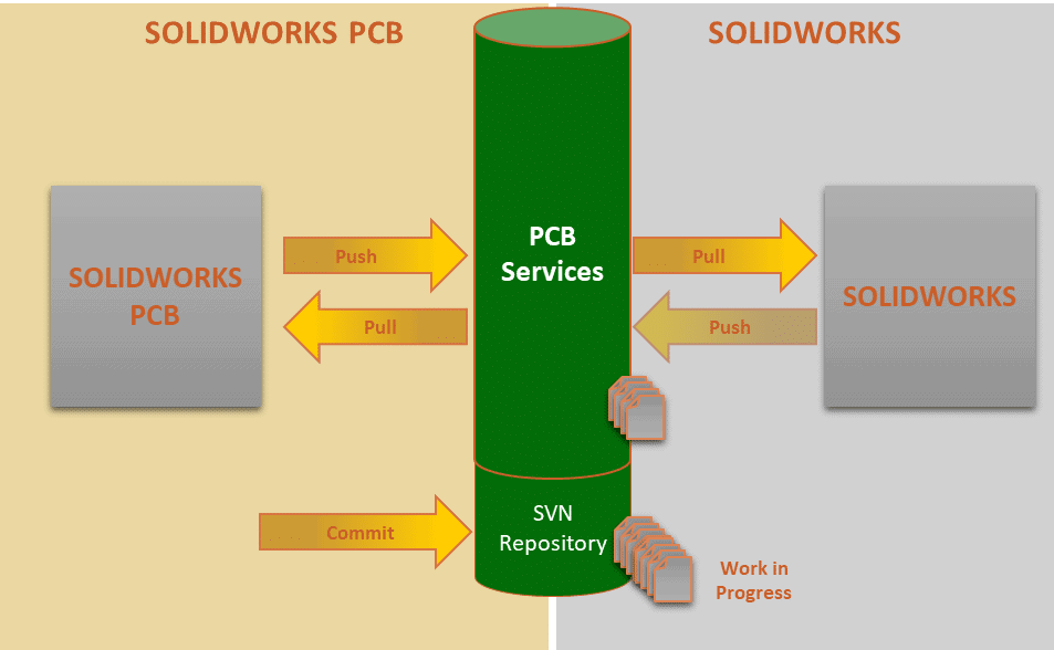 , Demystifying the SOLIDWORKS PCB Repository