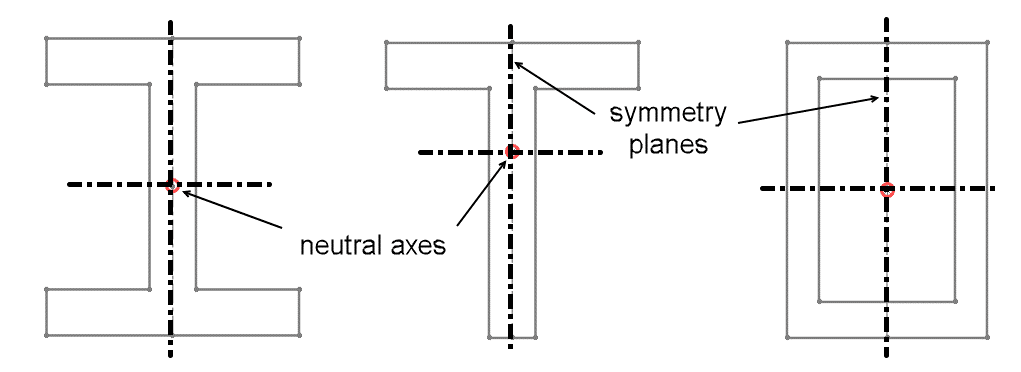 , Neutral Axis, Shear Center and Beam Meshing in SOLIDWORKS Simulation