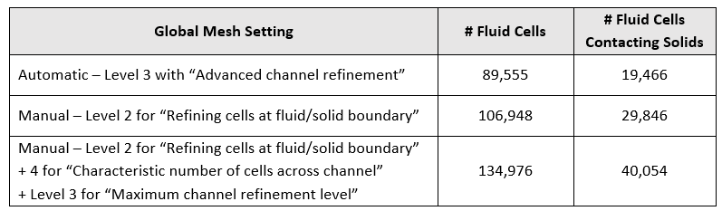 , SOLIDWORKS Flow Simulation Meshing – Global Manual Settings: Part 1