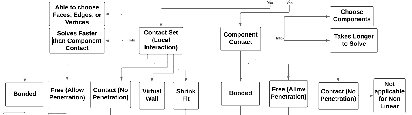 Contact and Component set options