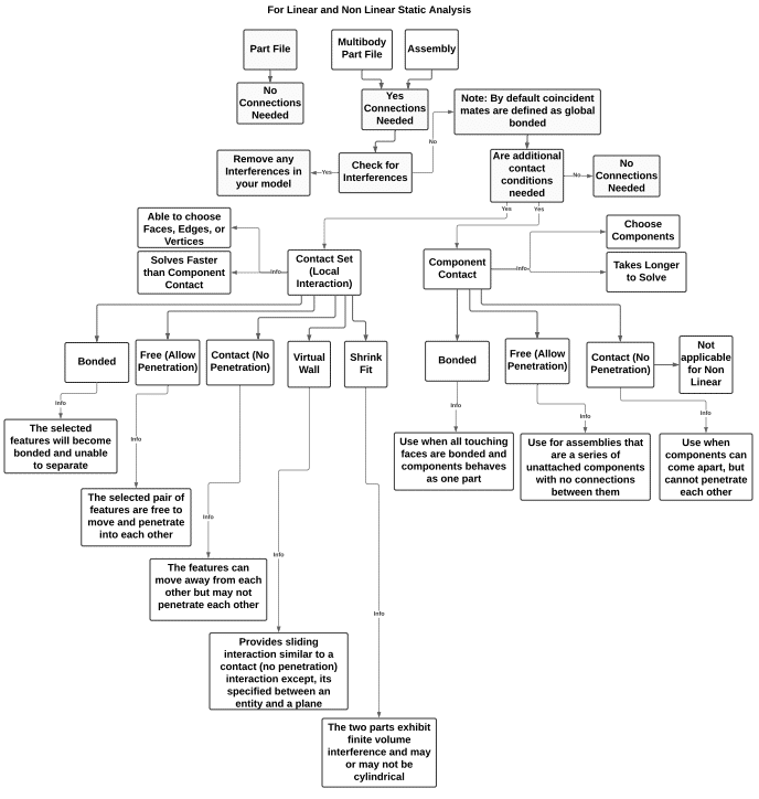 Contact interaction flow chart