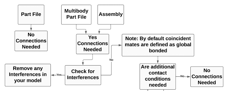 Contact sets flow and checking for interferences 