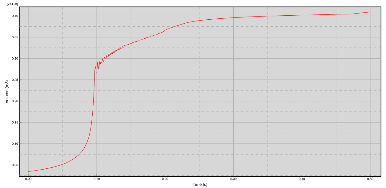 , Fluid-Structure Interaction- Fluid Cavities and SIMULIA for SOLIDWORKS