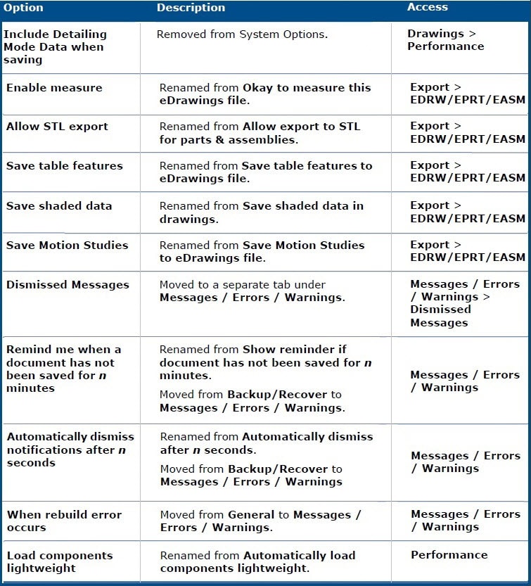 renamed or reorganized system options in SOLIDWORKS 2022