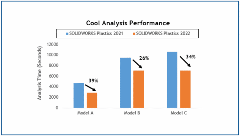, SOLIDWORKS 2022 What’s New – SOLIDWORKS Plastics Solver Enhancements