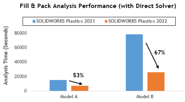 , SOLIDWORKS 2022 What’s New – SOLIDWORKS Plastics Solver Enhancements