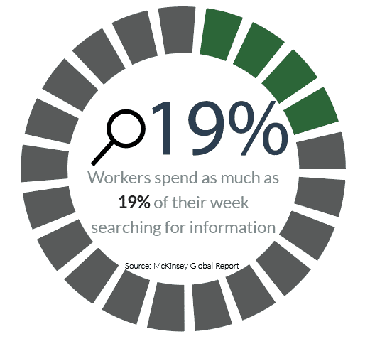 Workers can waste up to 19% of their weeks just search for and gathering information.