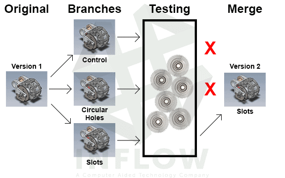 Branch and merge lets you try multiple options and pick your favorite.