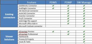 , Comparing SOLIDWORKS PDM and SOLIDWORKS Manage